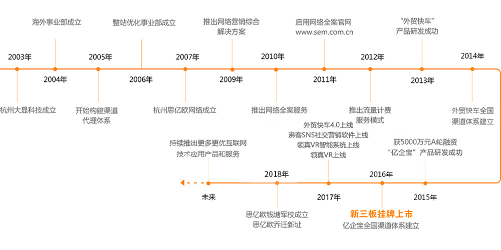 思億歐發展歷程